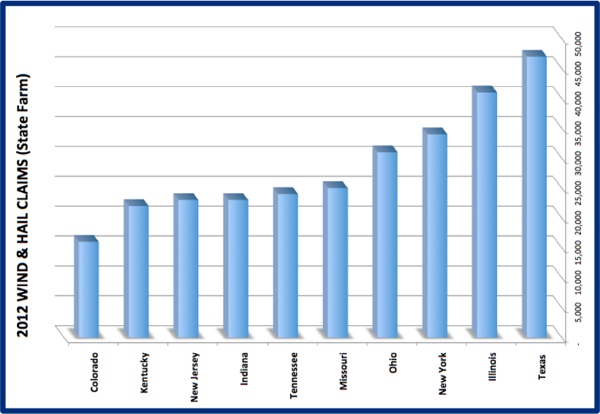 2012 HAIL AND WIND CLAIMS BY STATE