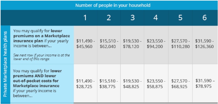 Summary of health insurance premium assistance under ObamaCare Affordable Care Act