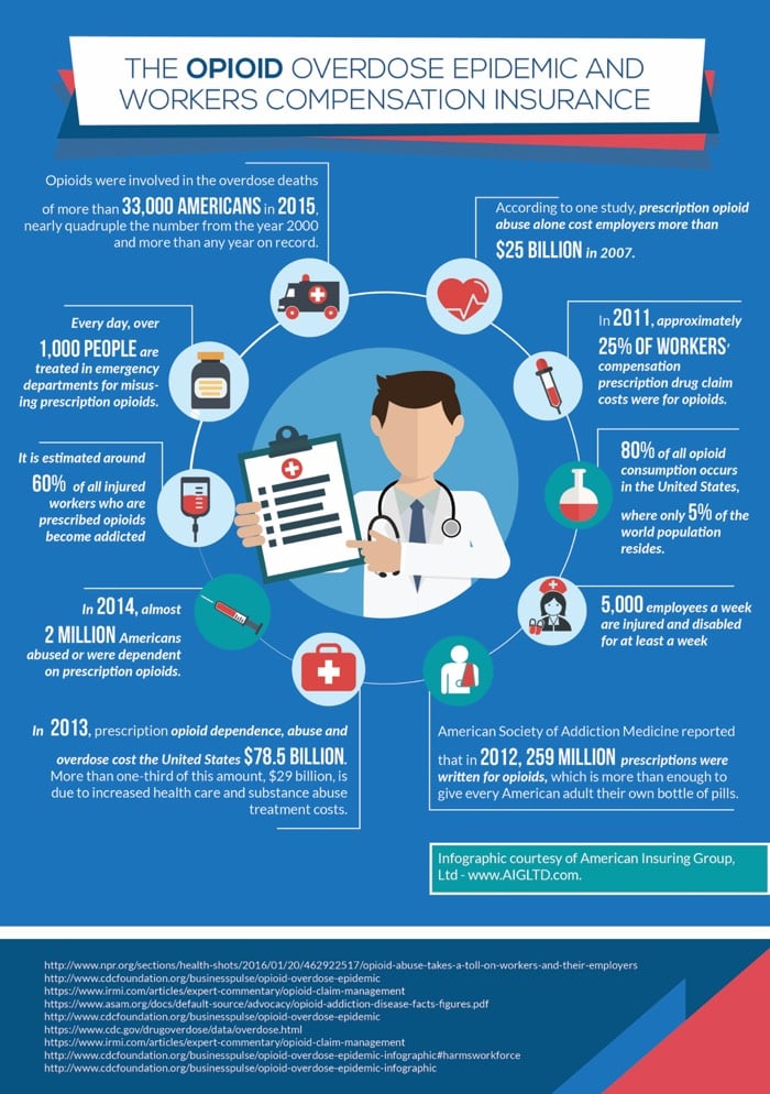 INFOGRAPHIC- The Opioid Overdose Epidemic And Workers Compensation Insurance. Contact American Insuring Group, Ltd for all your Workers' Compensation Insurance needs.